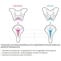 Terry Butterfly Arteria Gel Women Damen-Fahrradsattel 8 Terry Butterfly Arteria Gel Women Damen-Fahrradsattel -Fahrradersatzteile terry butterfly arteria gel women fahrrad sattel 2018 301055 c