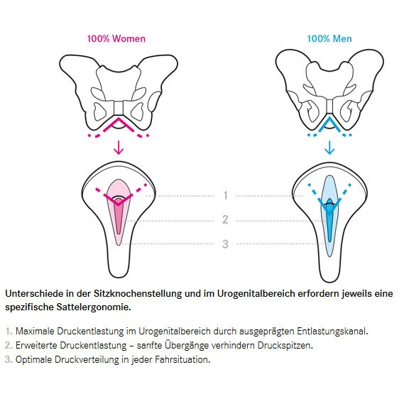 Terry Butterfly Arteria Gel Women Damen-Fahrradsattel 5 Terry Butterfly Arteria Gel Women Damen-Fahrradsattel – Bild 3