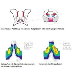 Terry Butterfly Arteria Gel Women Damen-Fahrradsattel 9 Terry Butterfly Arteria Gel Women Damen-Fahrradsattel -Fahrradersatzteile terry butterfly arteria gel women fahrrad sattel 2018 301055 d