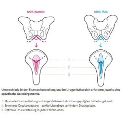 Terry Butterfly Arteria Women Damen-Fahrradsattel 8 Terry Butterfly Arteria Women Damen-Fahrradsattel -Fahrradersatzteile terry butterfly arteria women fahrrad sattel 2018 301053 c