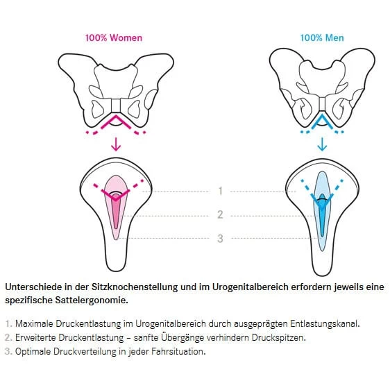 Terry Butterfly Arteria Women Damen-Fahrradsattel 5 Terry Butterfly Arteria Women Damen-Fahrradsattel - Image 3