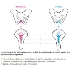 Terry Fly Arteria Men Herren-Fahrradsattel -Fahrradersatzteile terry fly arteria men fahrrad sattel 2018 301048 c